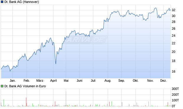 Deutsche Bank Aktie Chart
