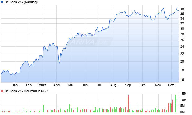 Deutsche Bank Aktie Chart