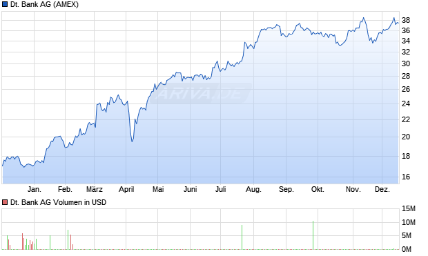 Deutsche Bank Aktie Chart