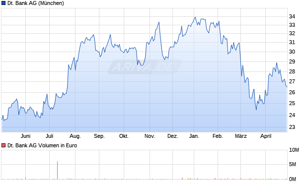 Deutsche Bank Aktie Chart