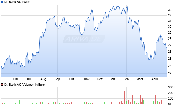Deutsche Bank Aktie Chart