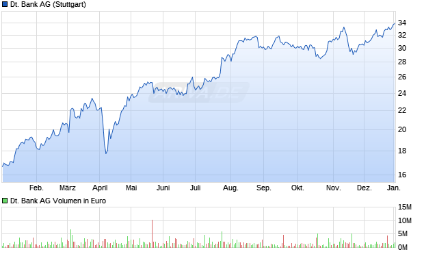 Deutsche Bank Aktie Chart