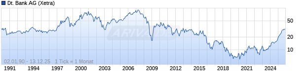 Chart Deutsche Bank AG