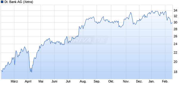 Deutsche Bank Aktie Chart
