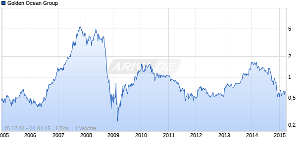 Golden Ocean Group Chart
