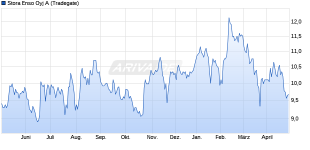 Stora Enso Oyj A Aktie Chart