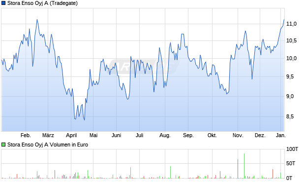 Stora Enso Oyj A Aktie Chart