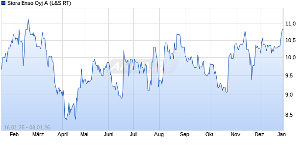 Stora Enso Oyj A Aktie Chart