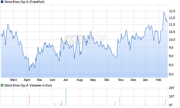 Stora Enso Oyj A Aktie Chart