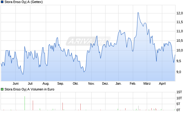 Stora Enso Oyj A Aktie Chart