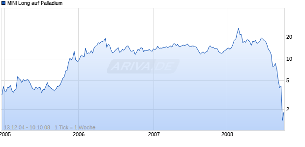 MINI Long auf Palladium [ABN AMRO] Chart