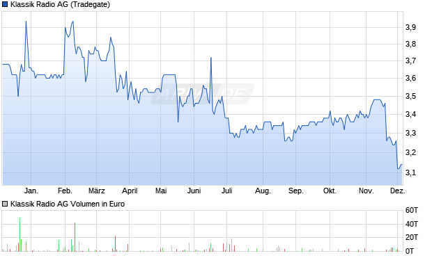 Klassik Radio Aktie Chart