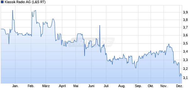 Klassik Radio Aktie Chart