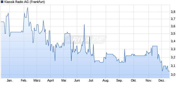 Klassik Radio Aktie Chart