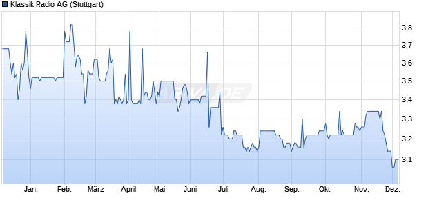 Klassik Radio Aktie Chart