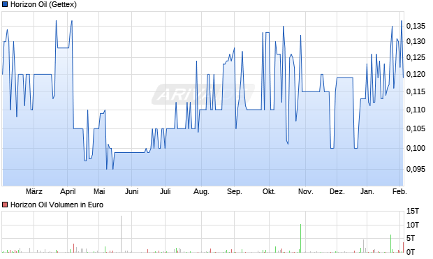 Horizon Oil Aktie Chart