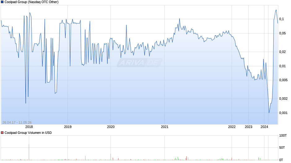 Coolpad Group Chart