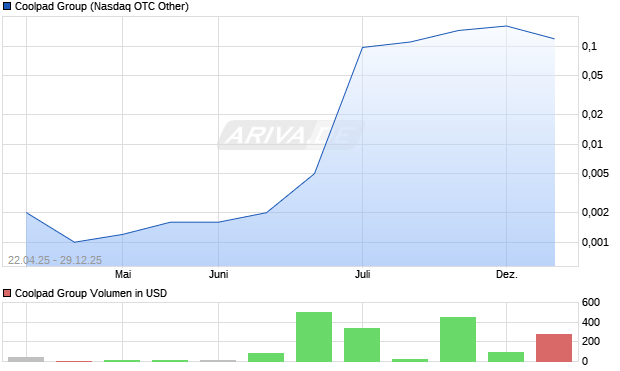 Coolpad Group Aktie Chart