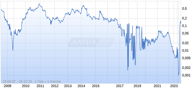 Coolpad Group Chart