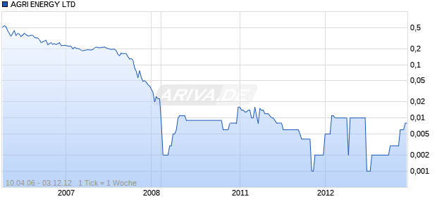 AGRI ENERGY LTD Chart