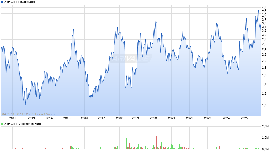 ZTE Chart