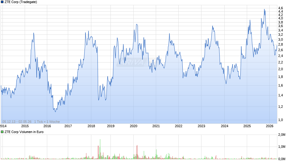ZTE Chart