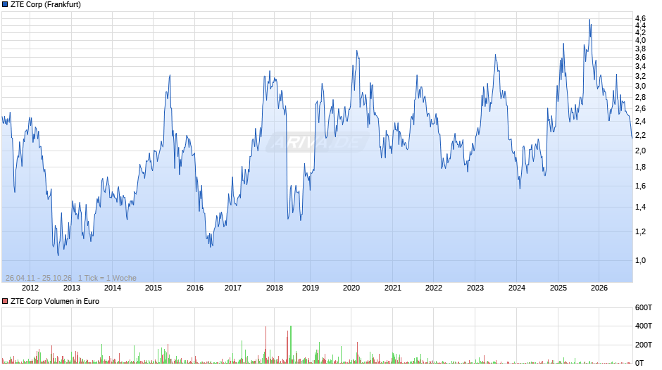 ZTE Chart