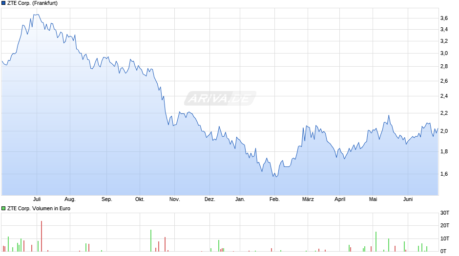 ZTE Corp. Chart