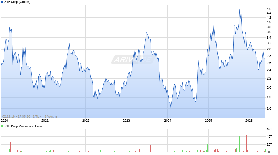 ZTE Chart