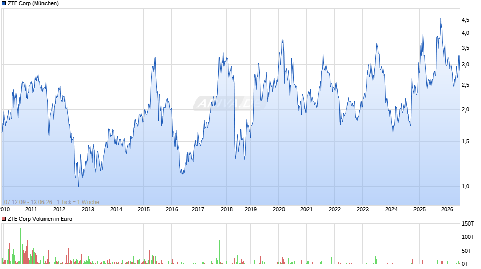 ZTE Chart