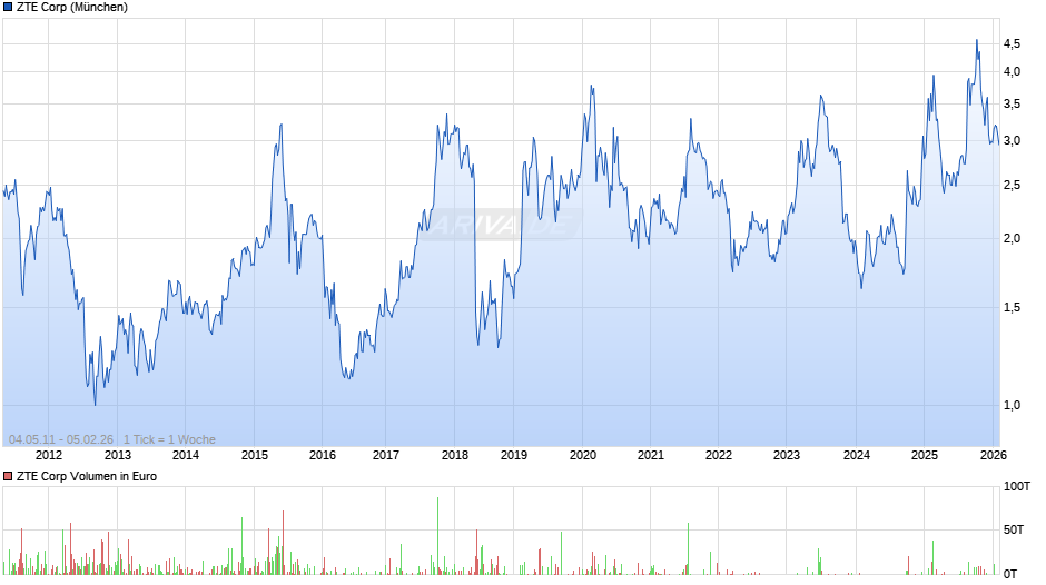 ZTE Chart