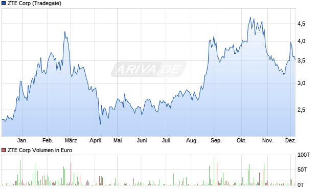 ZTE Aktie Chart