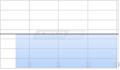 ZTE Corp Chart