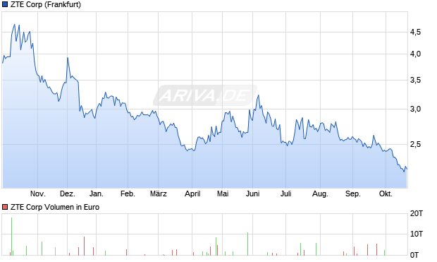 ZTE Aktie Chart