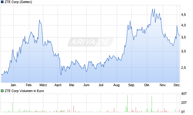 ZTE Aktie Chart