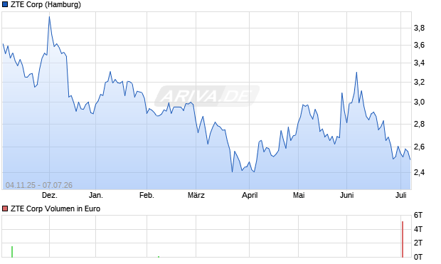 ZTE Aktie Chart