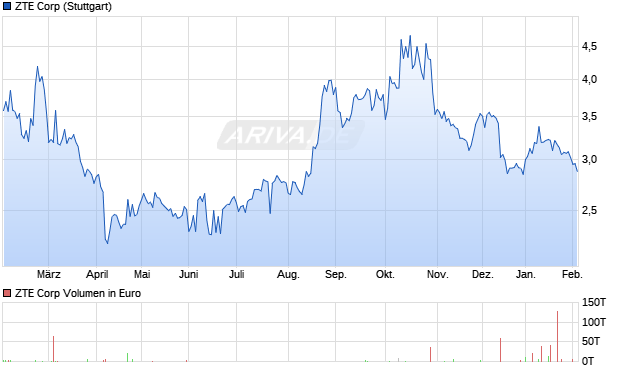 ZTE Aktie Chart