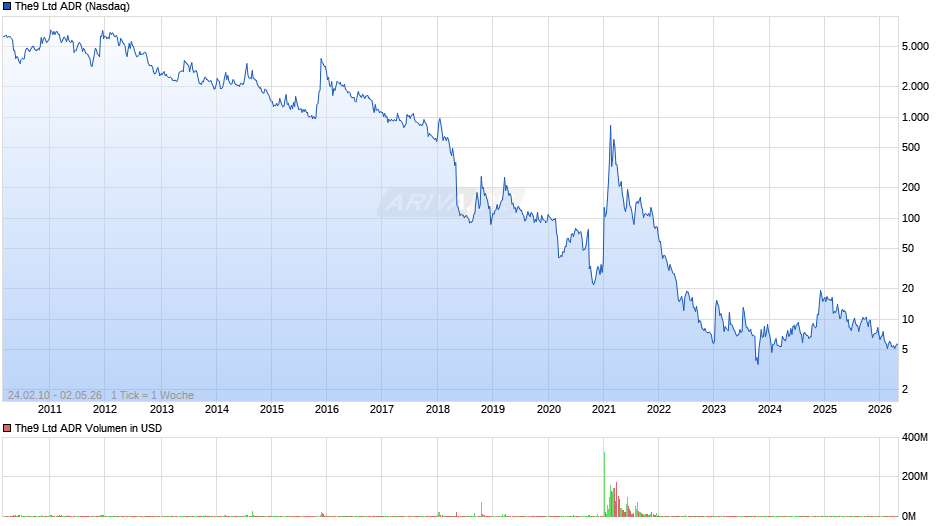 The9 Aktie (ADR) Chart