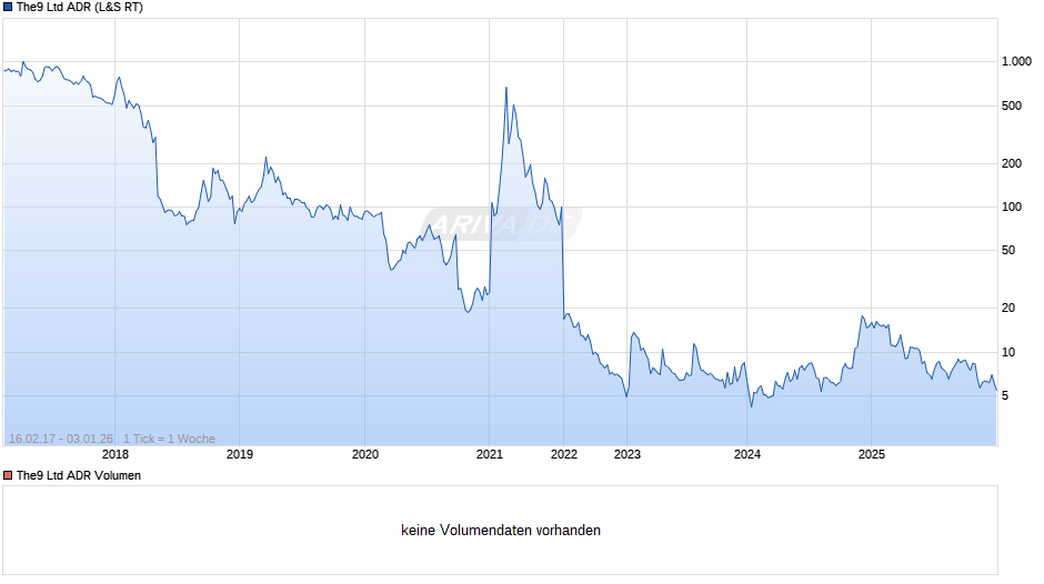 The9 Aktie (ADR) Chart