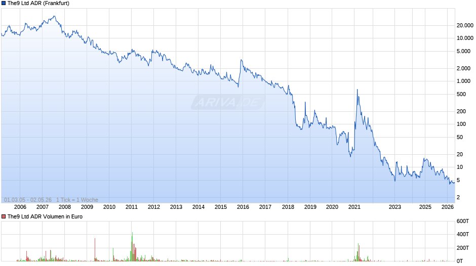 The9 Aktie (ADR) Chart
