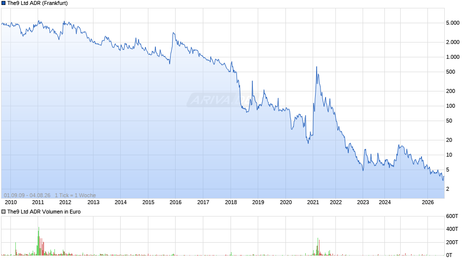 The9 Aktie (ADR) Chart