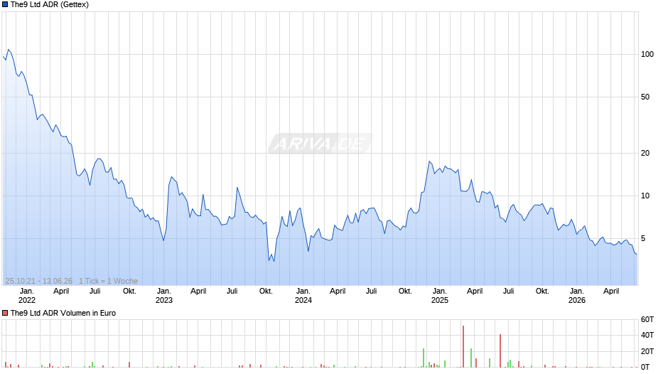 The9 Aktie (ADR) Chart