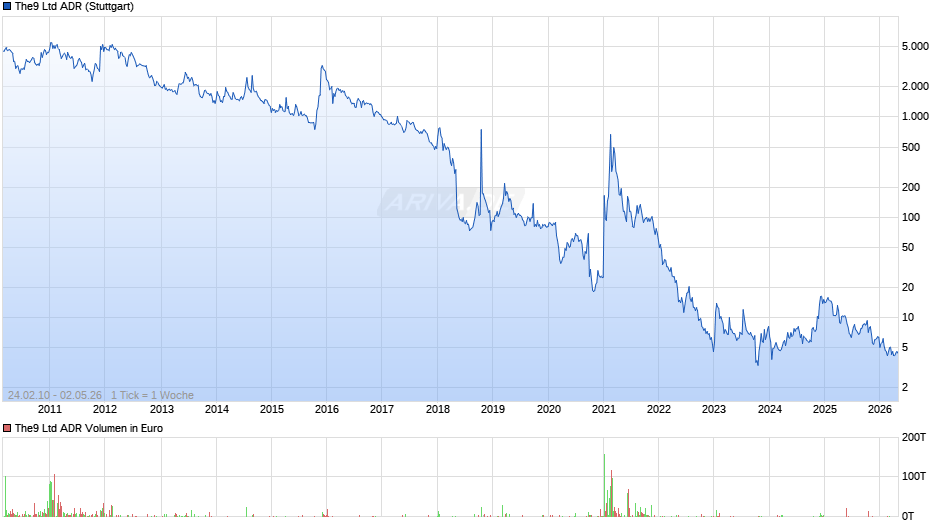 The9 Aktie (ADR) Chart