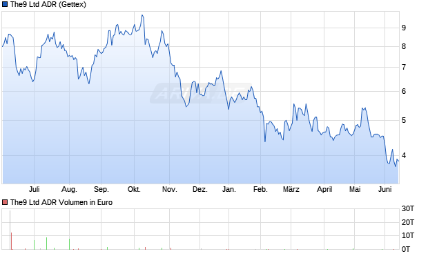 The9 Aktie (ADR) Chart