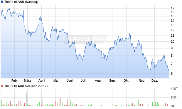 The9 Aktie (ADR) Chart