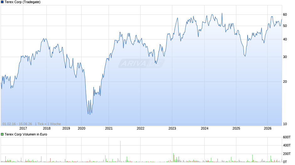 Terex Chart