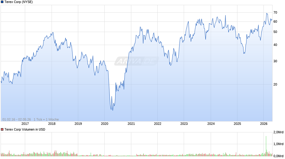 Terex Chart