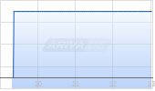 Terex Corp Chart