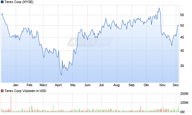 Terex Aktie Chart