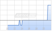 Terex Corp Chart